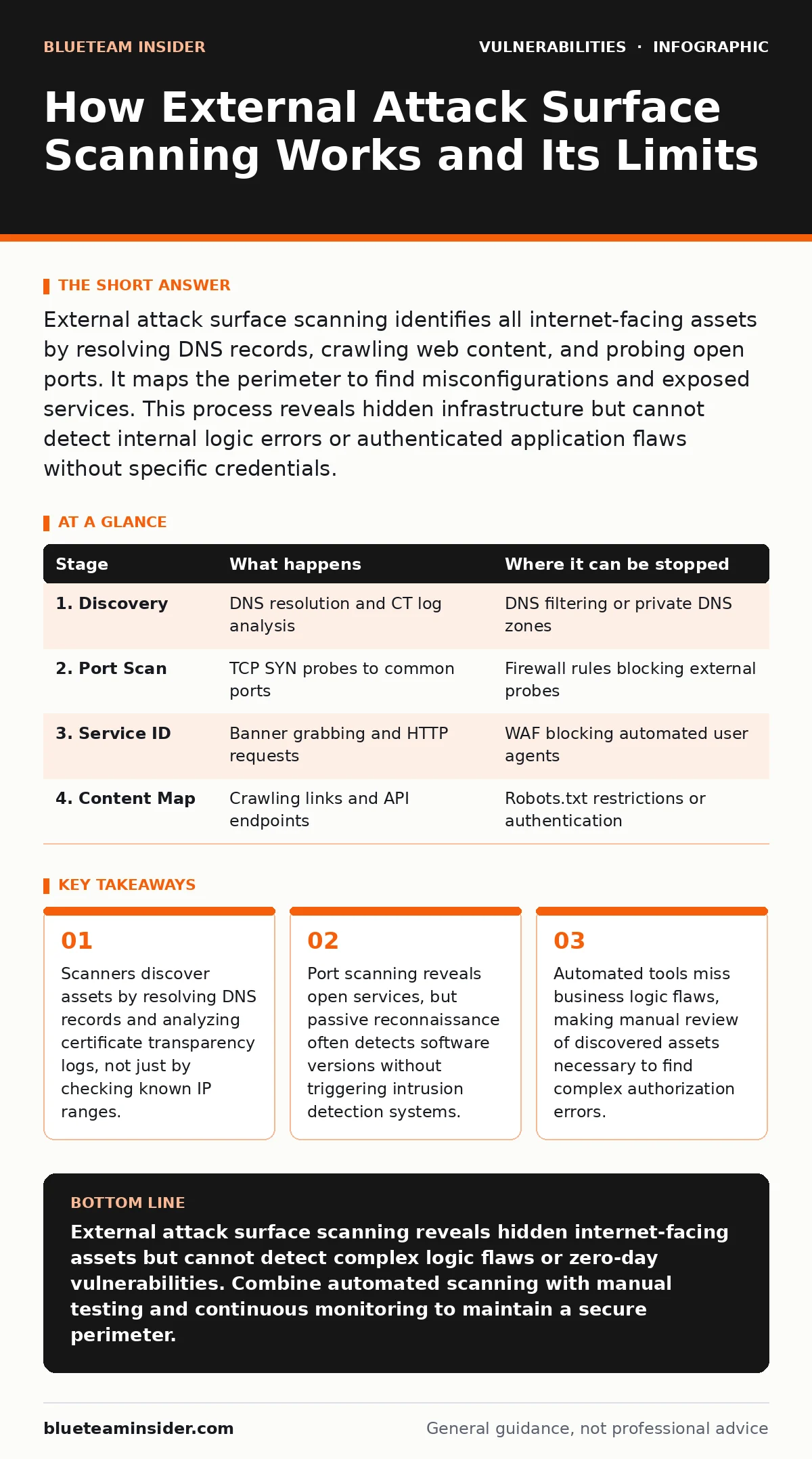 Infographic: How External Attack Surface Scanning Works and Its Limits. Scanners discover assets by resolving DNS records and analyzing certificate transparency logs, not just by checking known IP ranges. Port scanning reveals open services, but passive reconnaissance often detects software versions