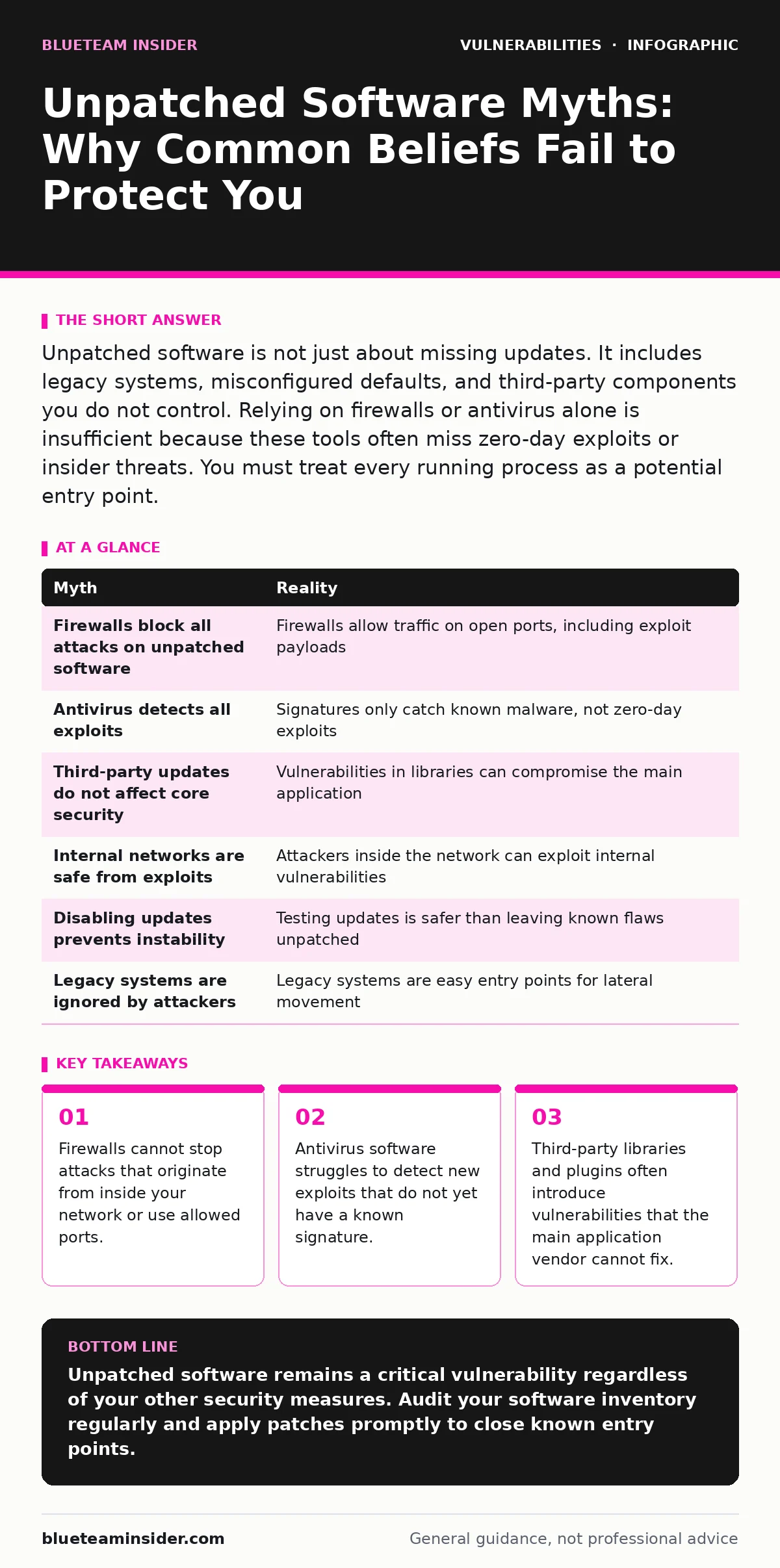 Infographic: Unpatched Software Myths: Why Common Beliefs Fail to Protect You. Firewalls cannot stop attacks that originate from inside your network or use allowed ports. Antivirus software struggles to detect new exploits that do not yet have a known signature. Third-party libraries and plugins oft