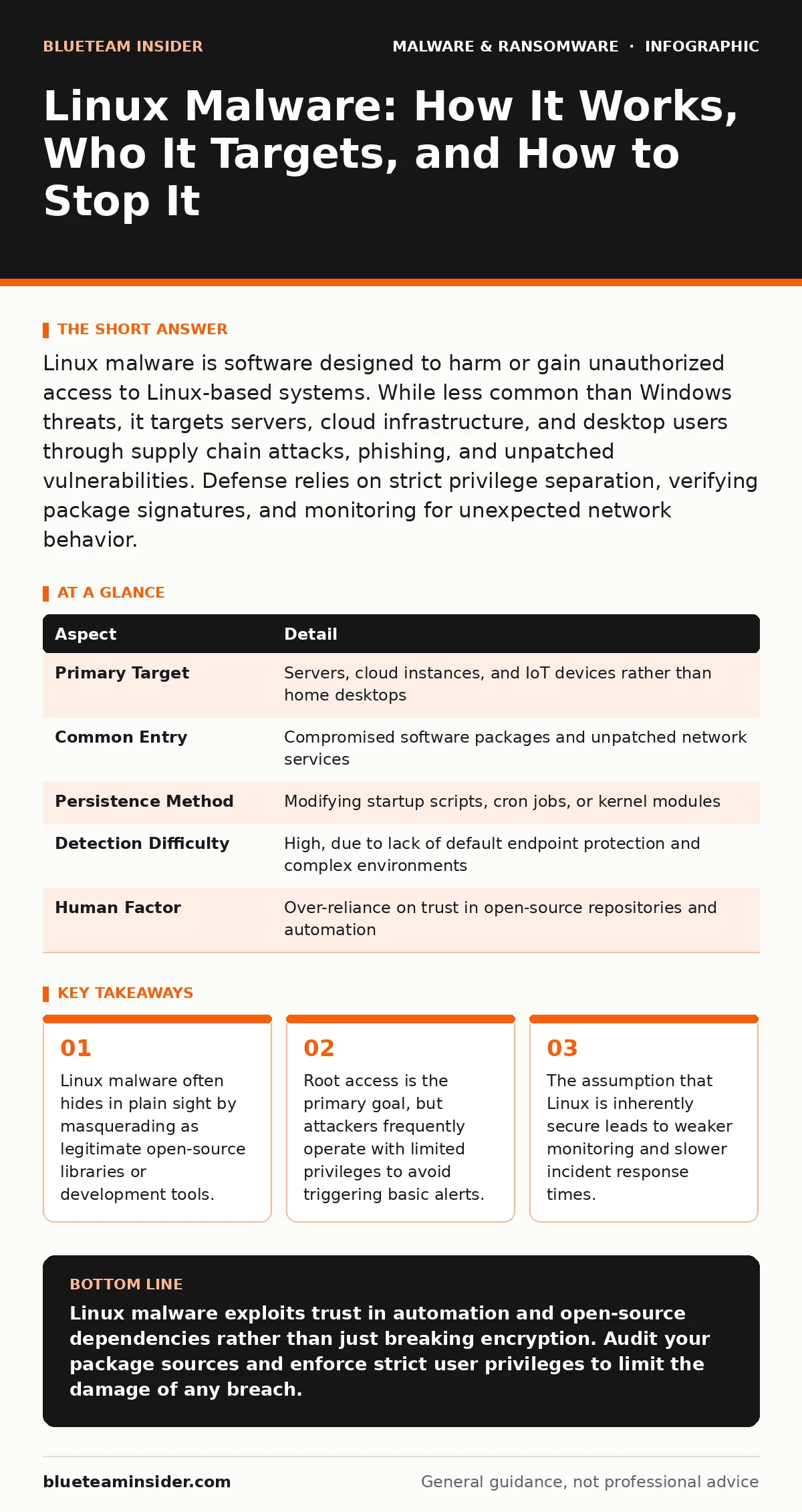 Infographic: Linux Malware: How It Works, Who It Targets, and How to Stop It. Linux malware often hides in plain sight by masquerading as legitimate open-source libraries or development tools. Root access is the primary goal, but attackers frequently operate with limited privileges to avoid triggeri