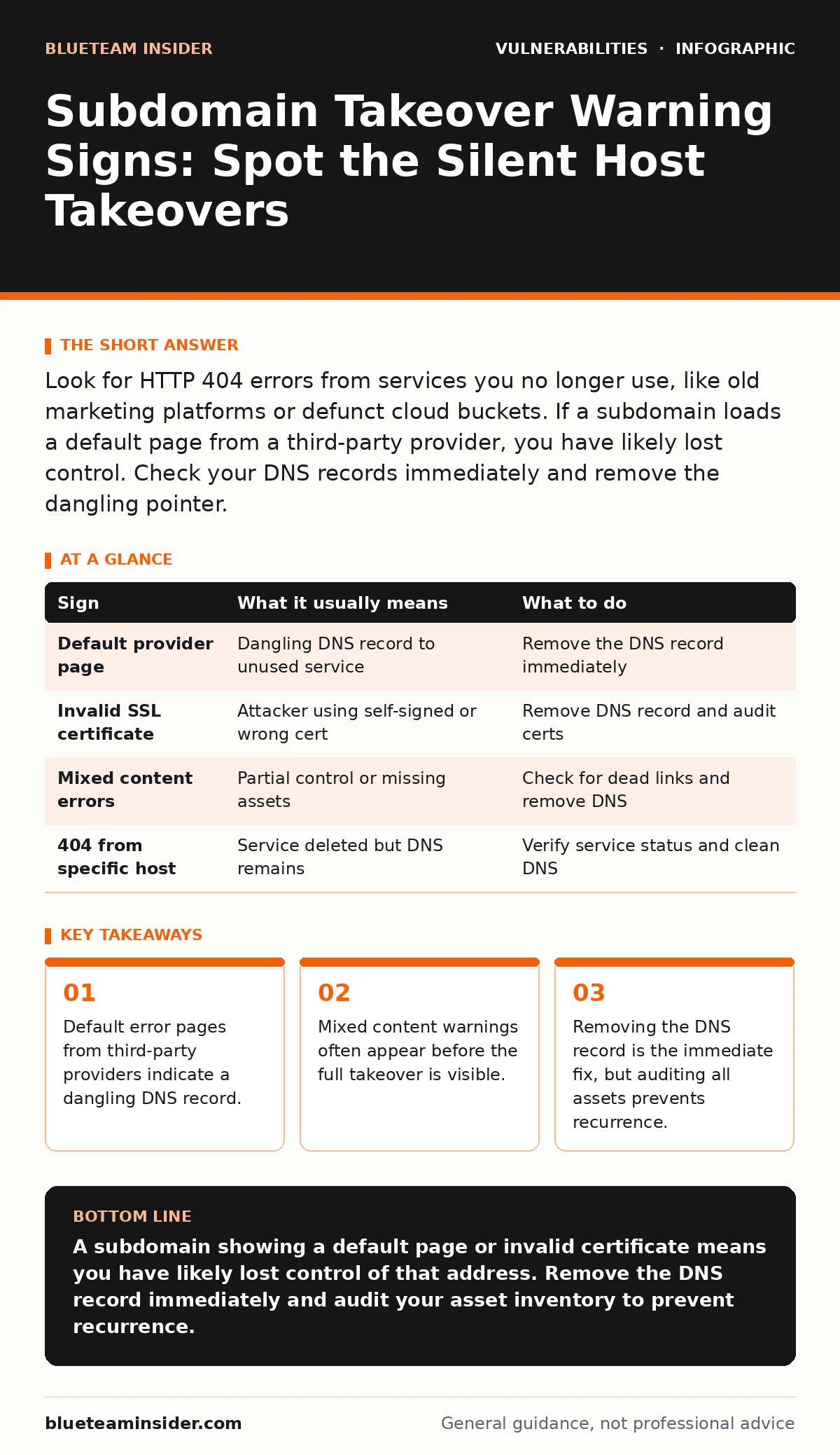 Infographic: Subdomain Takeover Warning Signs: Spot the Silent Host Takeovers. Default error pages from third-party providers indicate a dangling DNS record. Mixed content warnings often appear before the full takeover is visible. Removing the DNS record is the immediate fix, but auditing all assets
