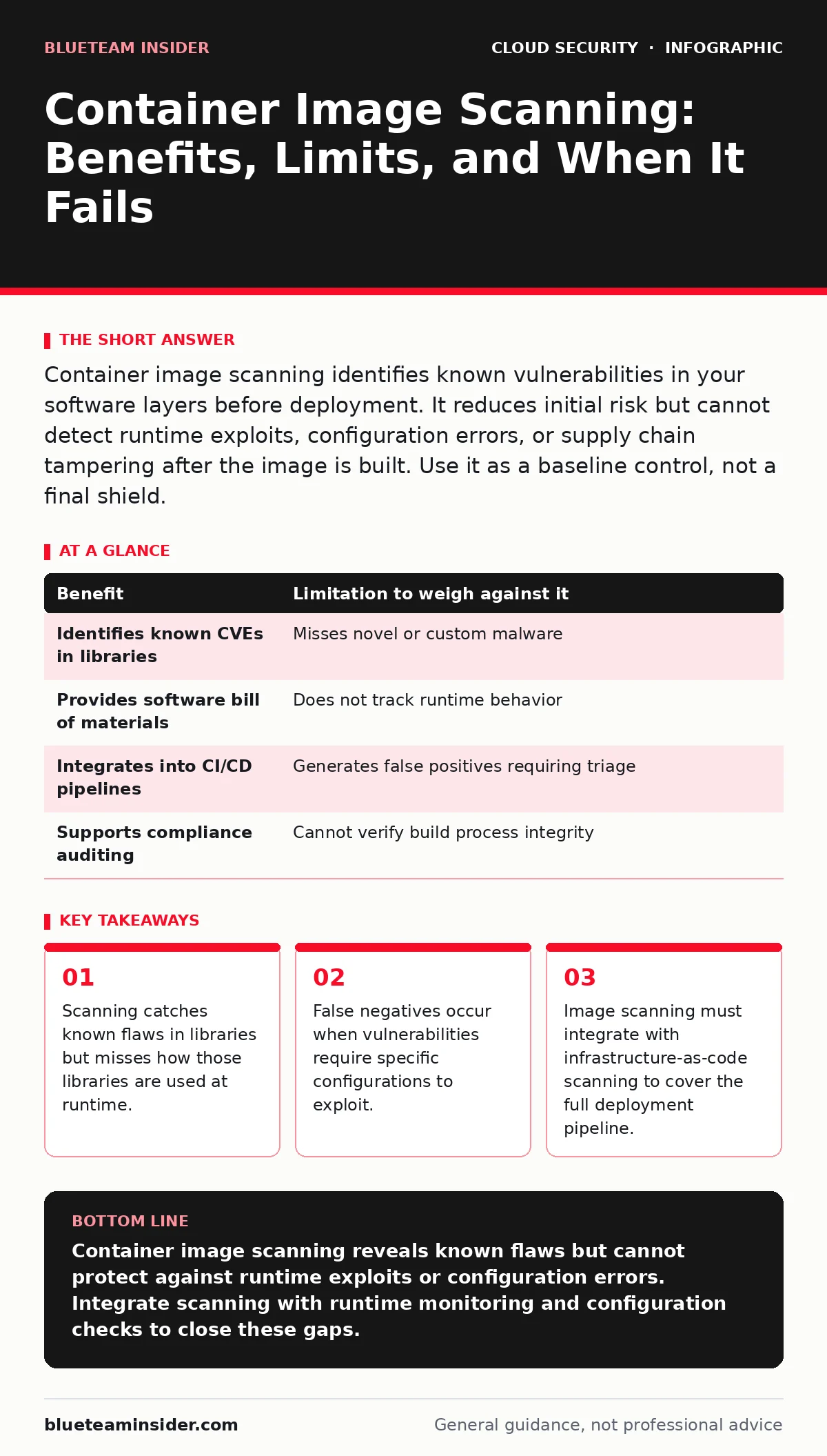 Infographic: Container Image Scanning: Benefits, Limits, and When It Fails. Scanning catches known flaws in libraries but misses how those libraries are used at runtime. False negatives occur when vulnerabilities require specific configurations to exploit. Image scanning must integrate with infrastr