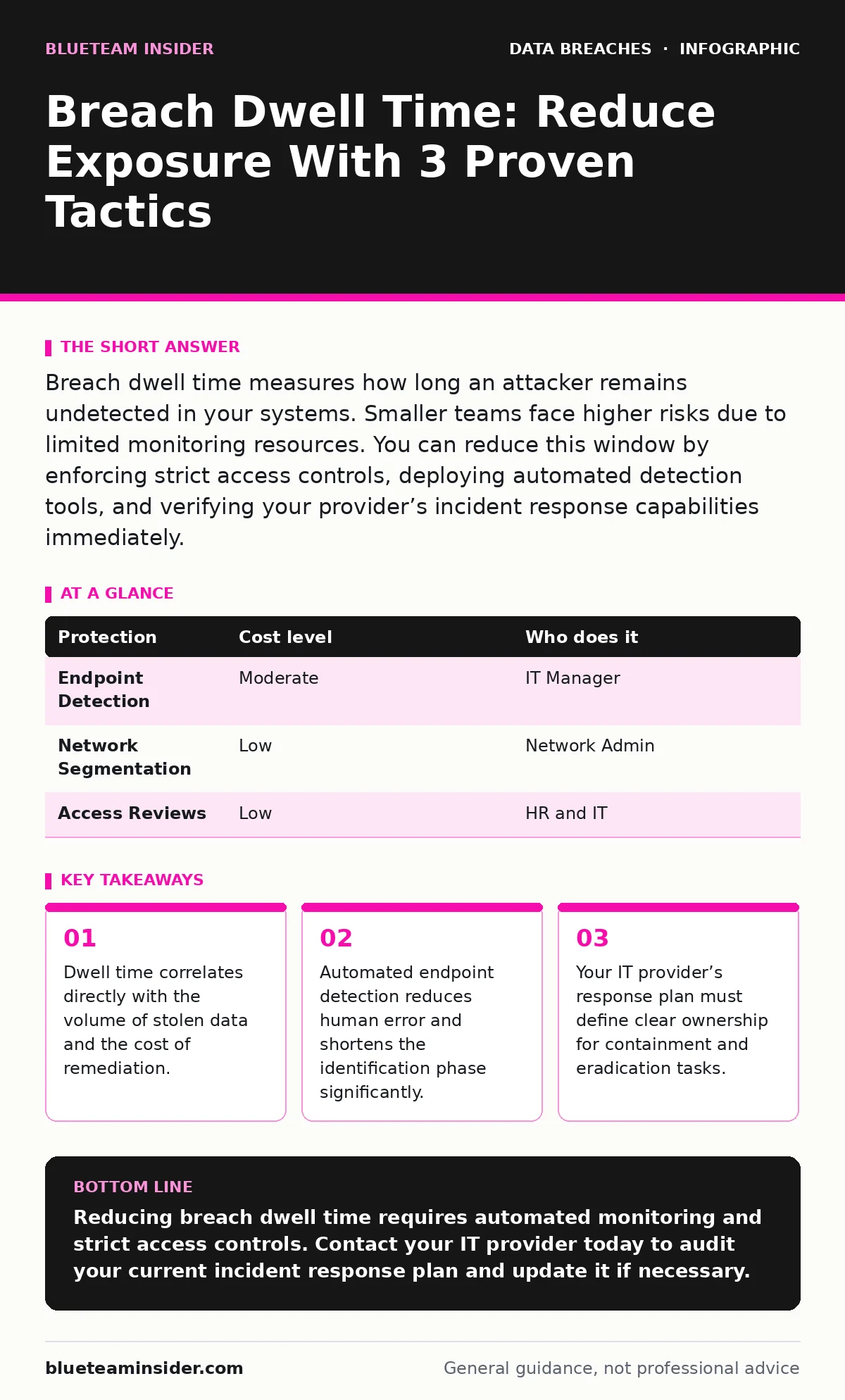 Infographic: Breach Dwell Time: Reduce Exposure With 3 Proven Tactics. Dwell time correlates directly with the volume of stolen data and the cost of remediation. Automated endpoint detection reduces human error and shortens the identification phase significantly. Your IT provider’s response plan mus