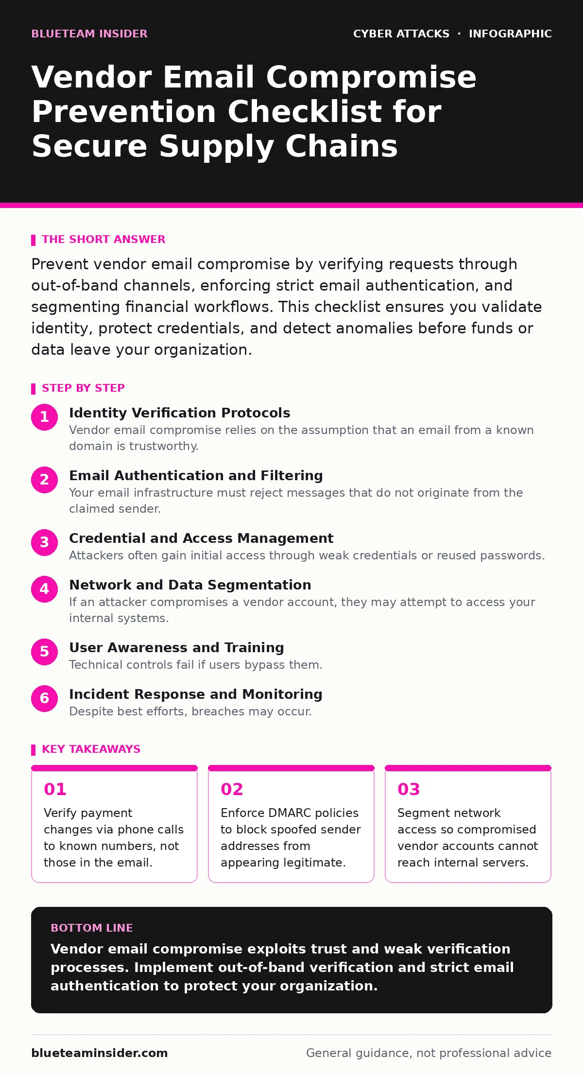 Infographic: Vendor Email Compromise Prevention Checklist for Secure Supply Chains. Verify payment changes via phone calls to known numbers, not those in the email. Enforce DMARC policies to block spoofed sender addresses from appearing legitimate. Segment network access so compromised vendor accoun
