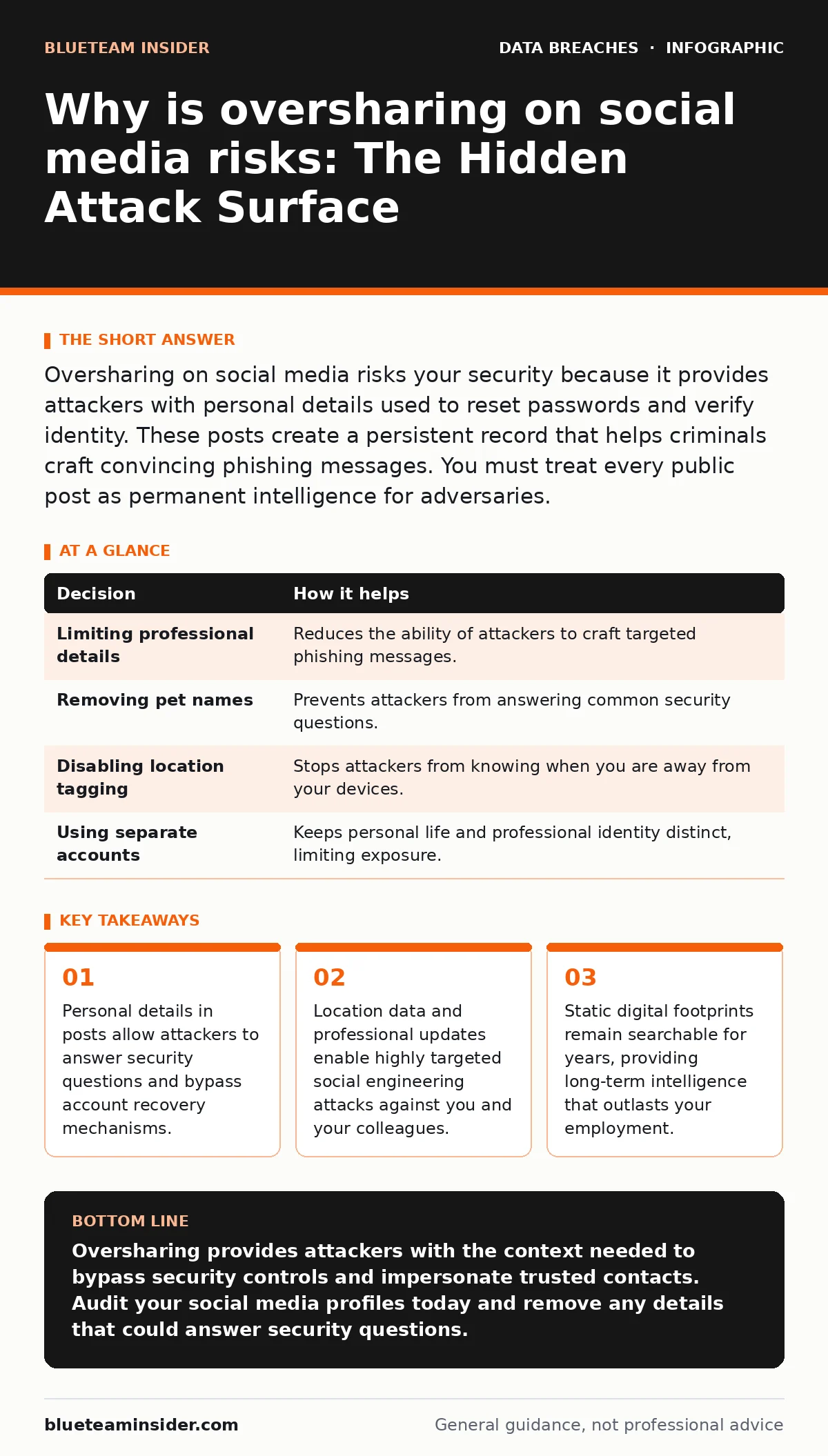 Infographic: Why is oversharing on social media risks: The Hidden Attack Surface. Personal details in posts allow attackers to answer security questions and bypass account recovery mechanisms. Location data and professional updates enable highly targeted social engineering attacks against you and yo
