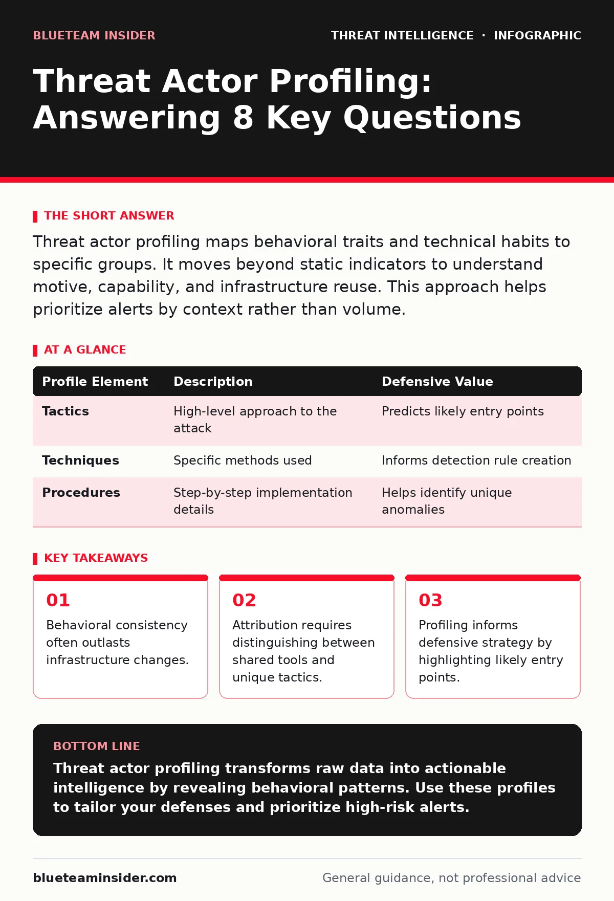 Infographic: Threat Actor Profiling: Answering 8 Key Questions. Behavioral consistency often outlasts infrastructure changes. Attribution requires distinguishing between shared tools and unique tactics. Profiling informs defensive strategy by highlighting likely entry points.
