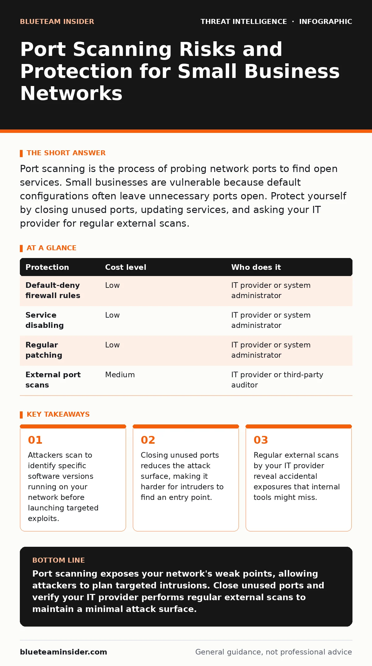 Infographic: Port Scanning Risks and Protection for Small Business Networks. Attackers scan to identify specific software versions running on your network before launching targeted exploits. Closing unused ports reduces the attack surface, making it harder for intruders to find an entry point. Regul